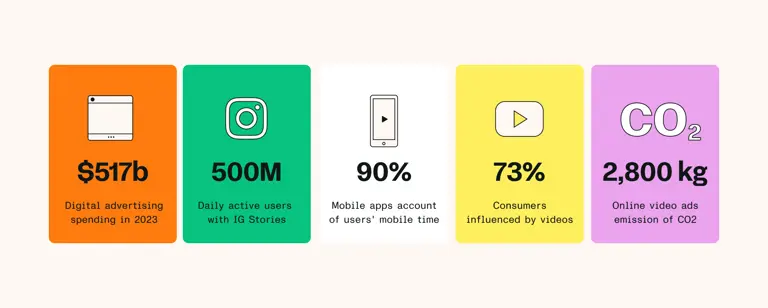Infographic with key statistics on digital advertising, user engagement, and CO2 emissions