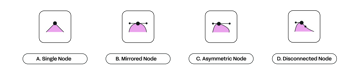 The node types
