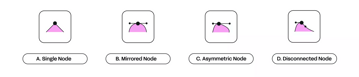 Node types in Linearity Move