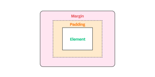 margin