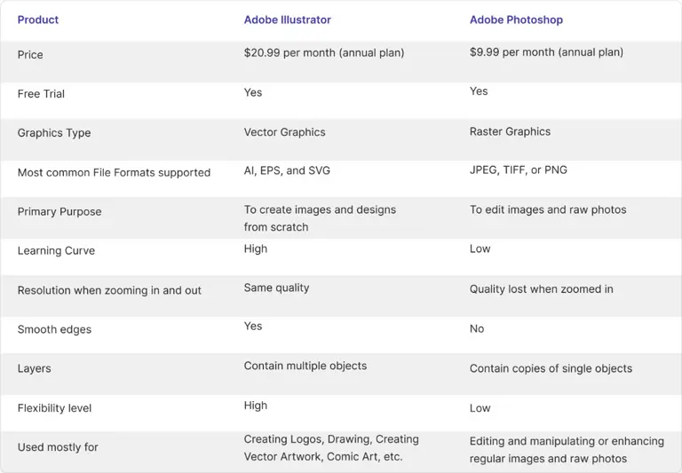 Comparison table of Adobe Illustrator and Photoshop features including pricing, trial availability, graphics type, and usage.