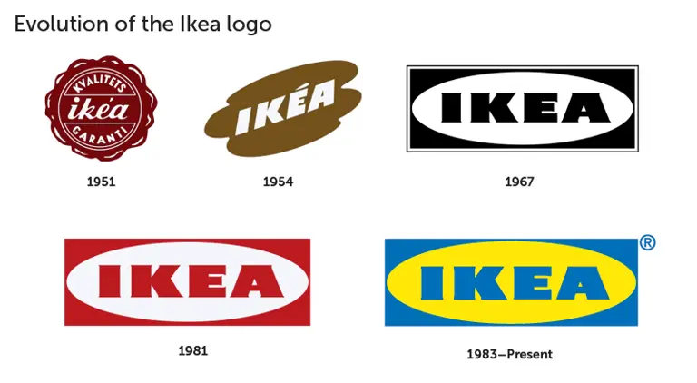 5 IKEA logos from 1951-present