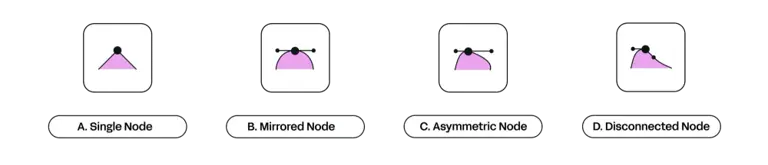 Icons of four different levers, labeled A to D