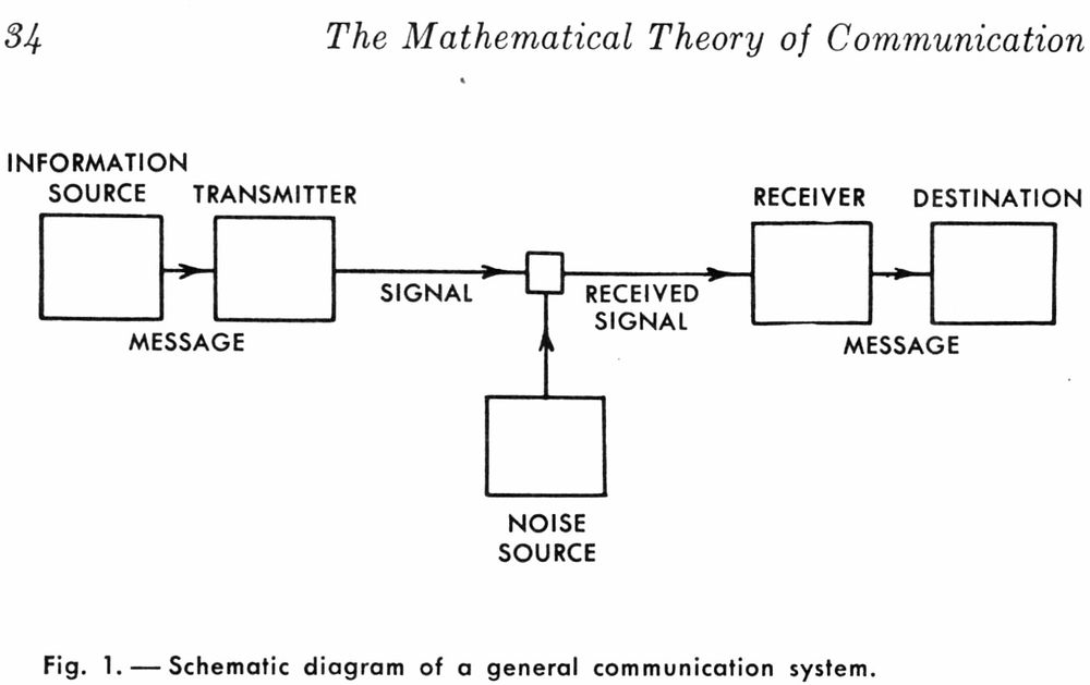 Diagram of a general communication system from 'The Mathematical Theory of Communication'