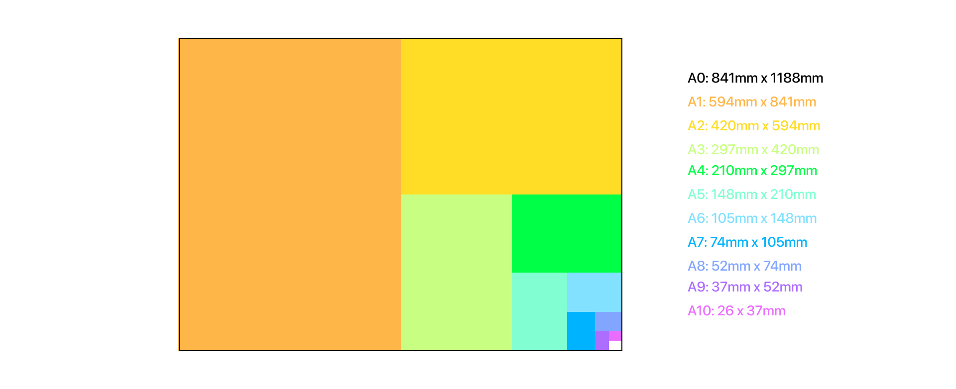A visual representation of A0 to A10 paper size dimensions using a color-coded diagram