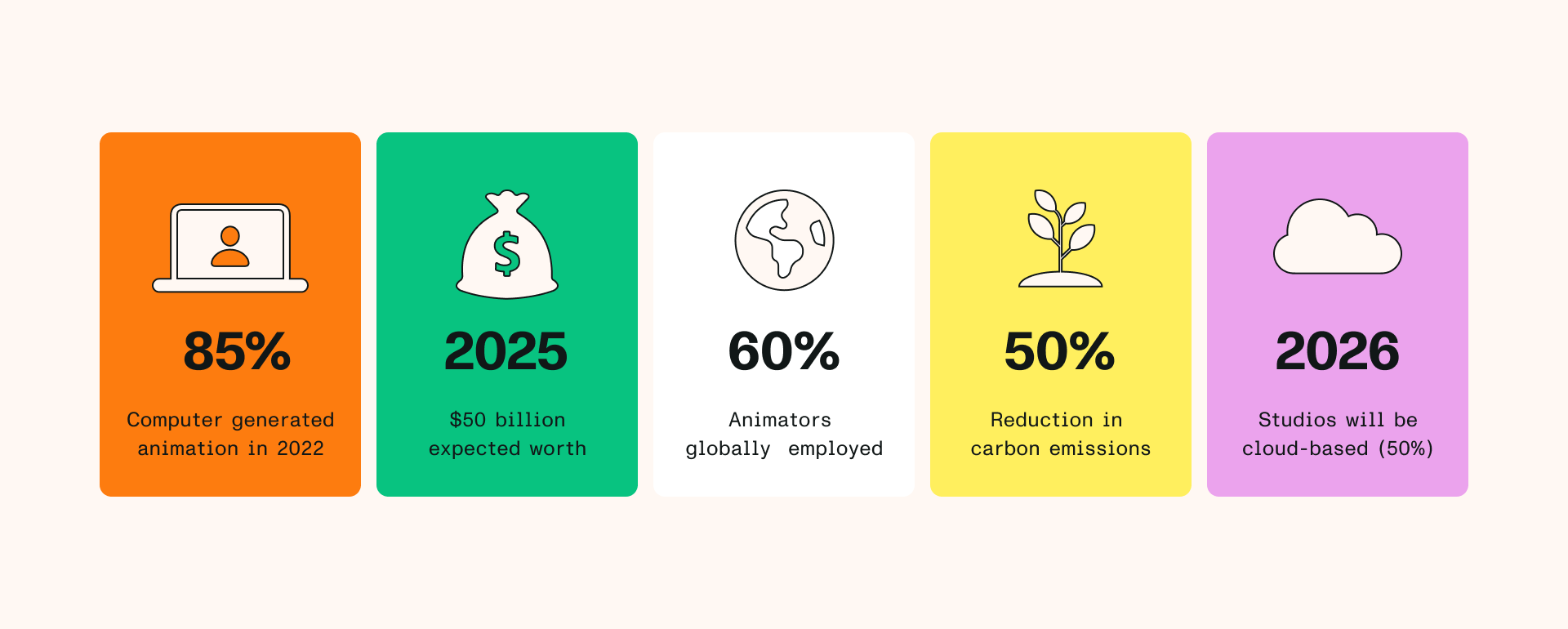 Infographic with statistics on animation industry trends and environmental impact