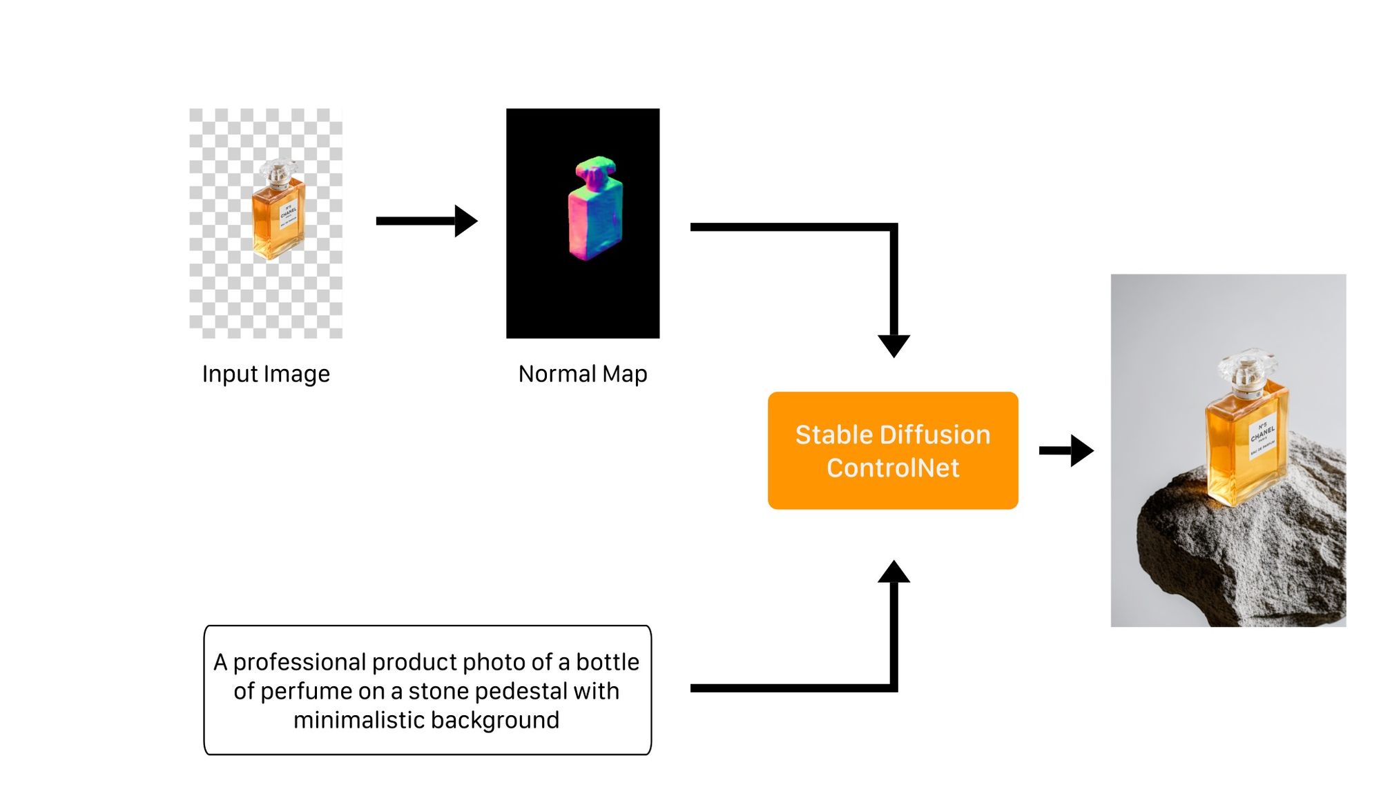Workflow diagram for image processing with a perfume bottle example