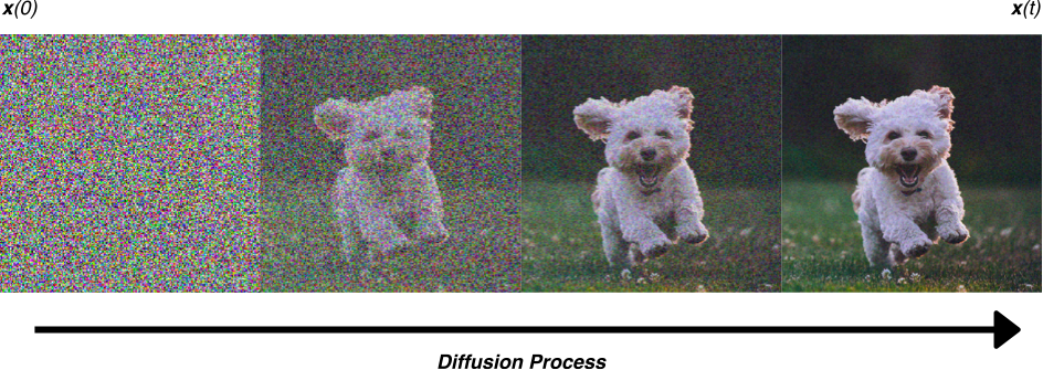 Progression of image quality improvement of a dog running