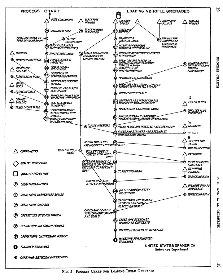 One of the early flowchart designs by flowchart pioneers Frank and Lillian Gilbreth