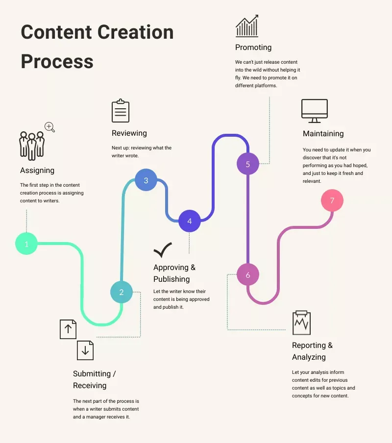 An infographic demonstrating the content creation process in a flowchart diagram with icons