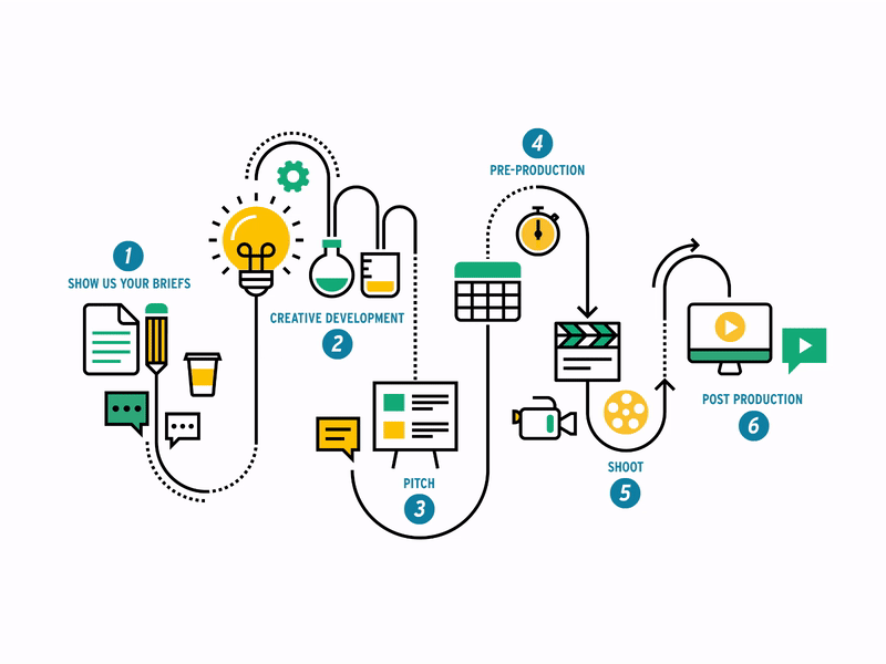 An infographic depicting the animated infograhic process with various moving elements and icons