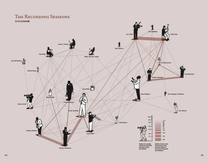 An infographic demonstrating the different Jazz musicians of the 1920s
