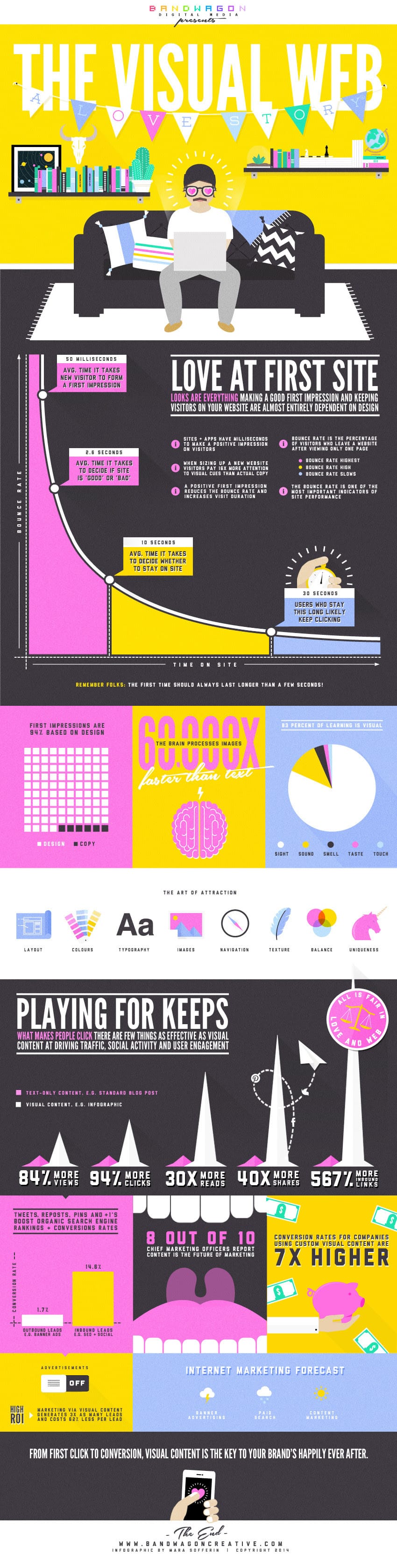 An infographic demonstrating a colorful representation of the importance of visual content