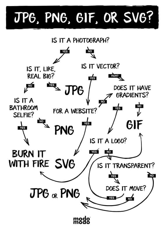 image of a flowchart for JPG, PNG, GIF, SVG